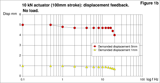 10 kN actuator (100mm stroke): displacement feedback